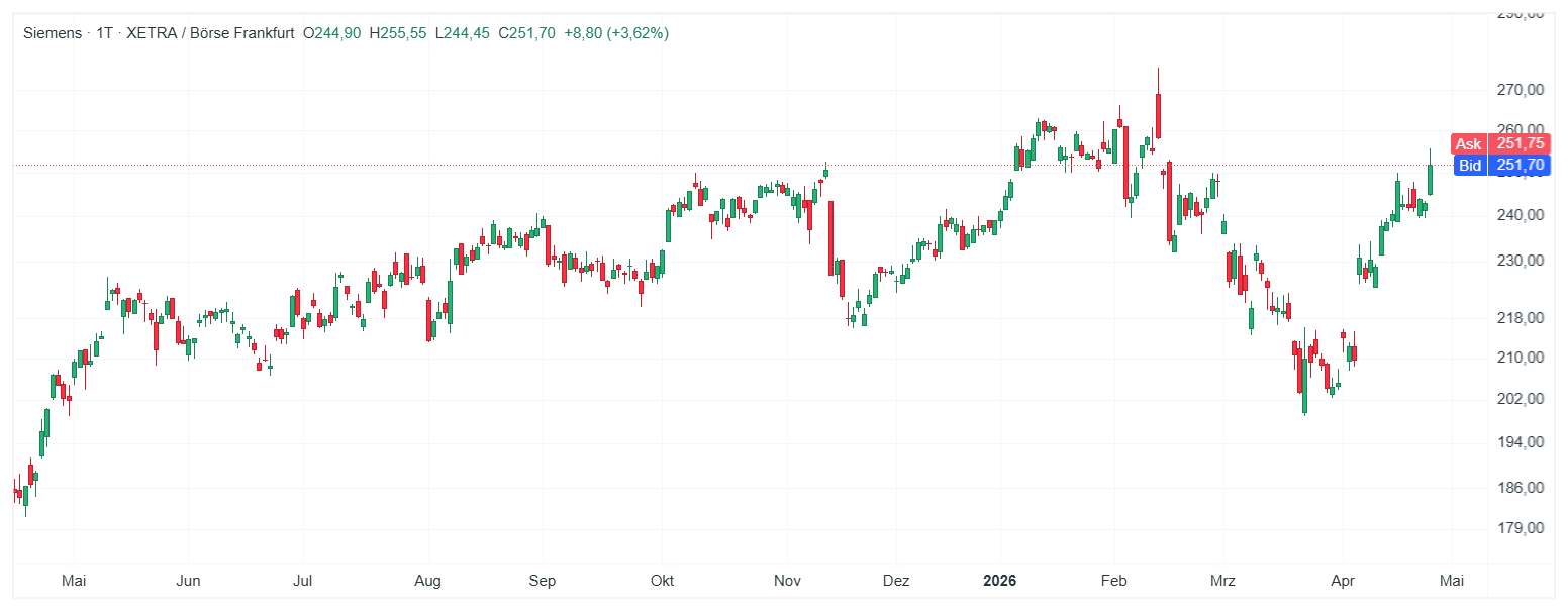 Siemens Aktie Chart (D1) Chartanalyse