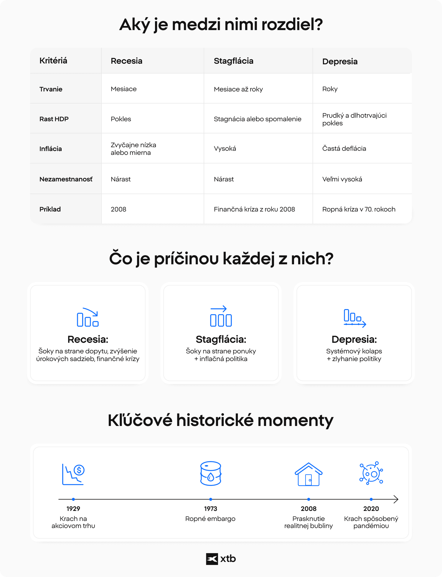 Infografika porovnÃ¡vajÃºca recesiu, stagflÃ¡ciu a hospodÃ¡rsku krÃ­zu na zÃ¡klade HDP, inflÃ¡cie, nezamestnanosti a historickÃ½ch prÃ­kladov, ako je krÃ­za z roku 2008 a VeÄ¾kÃ¡ hospodÃ¡rska krÃ­za.