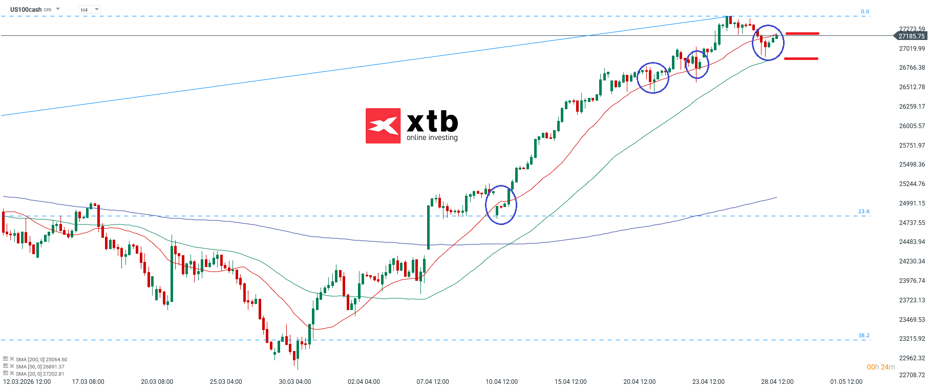 Nasdaq Analyse im 4H Chart