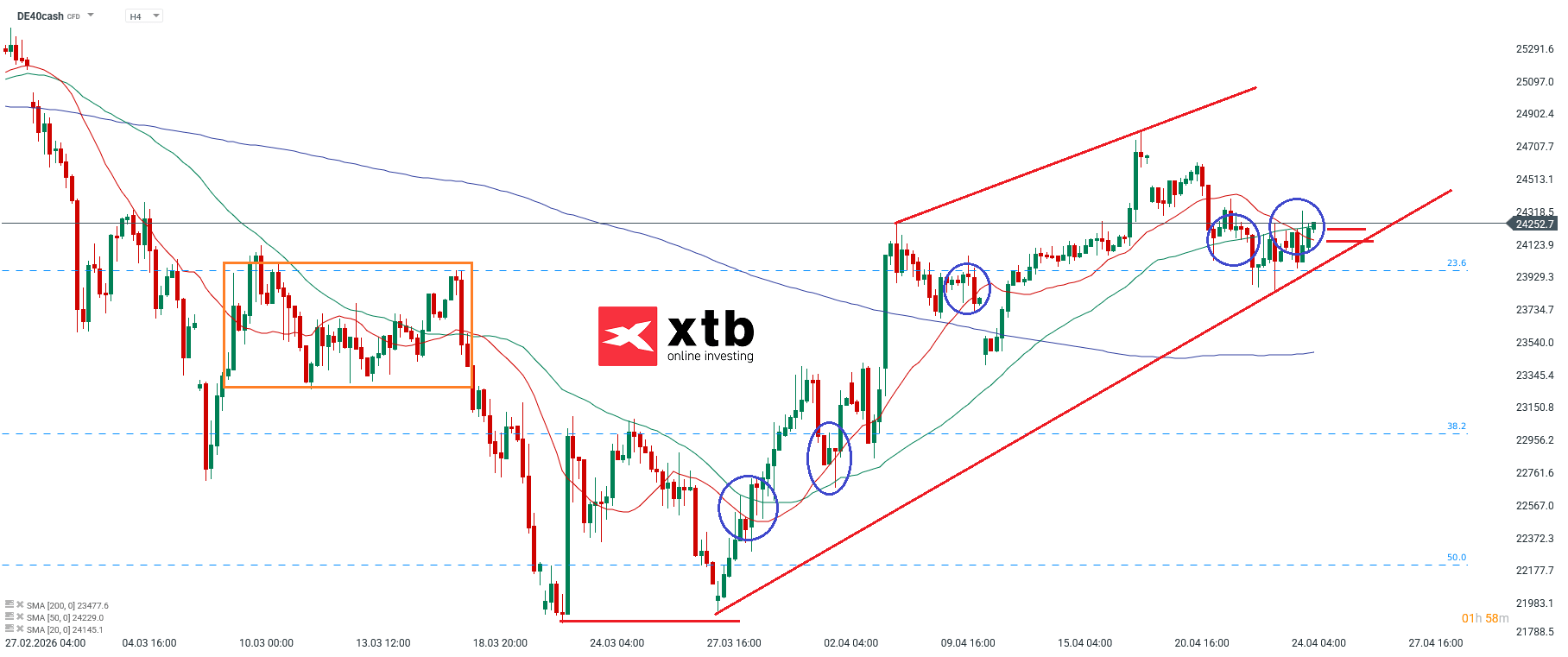 DAX Prognose fuer die neue Woche - Setups und Daytrading