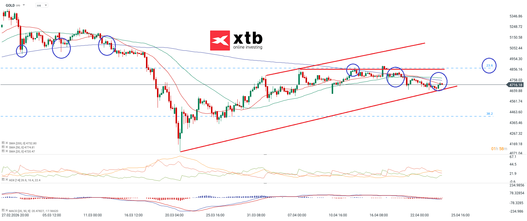 Charttechnsiche Analyse des Goldpreises - Dayily und h4 - 25.04.2026