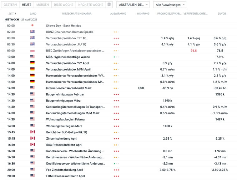 Wirtschaftskalender am 29.04.2026