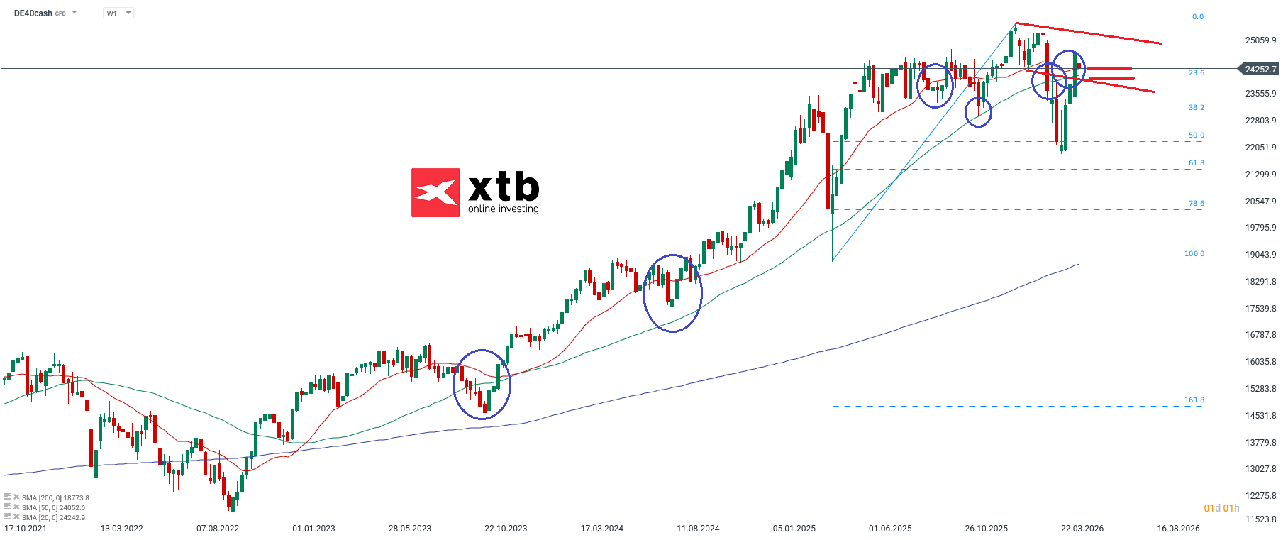 DAX Aktuell am 26.04.2026: Chartanalyse, Prognose und News - BÃ¶rse