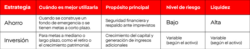 Tabla comparativa Ahorro vs Inversion
