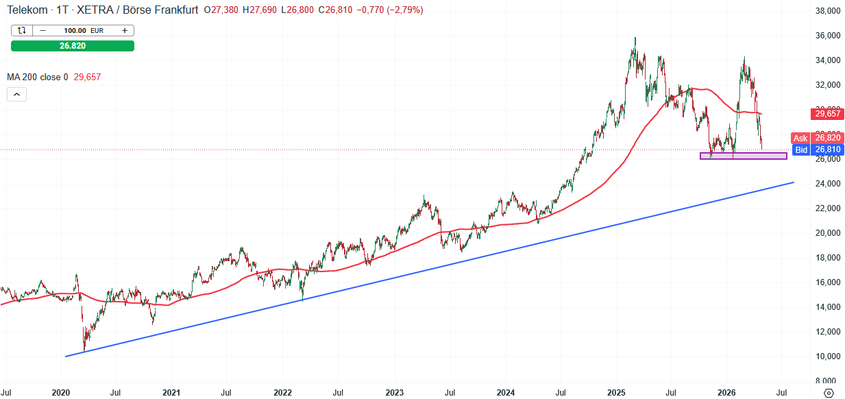 Deutsche Telekom Aktie Prognose und Analyse am 28.04.26 - Daytrading