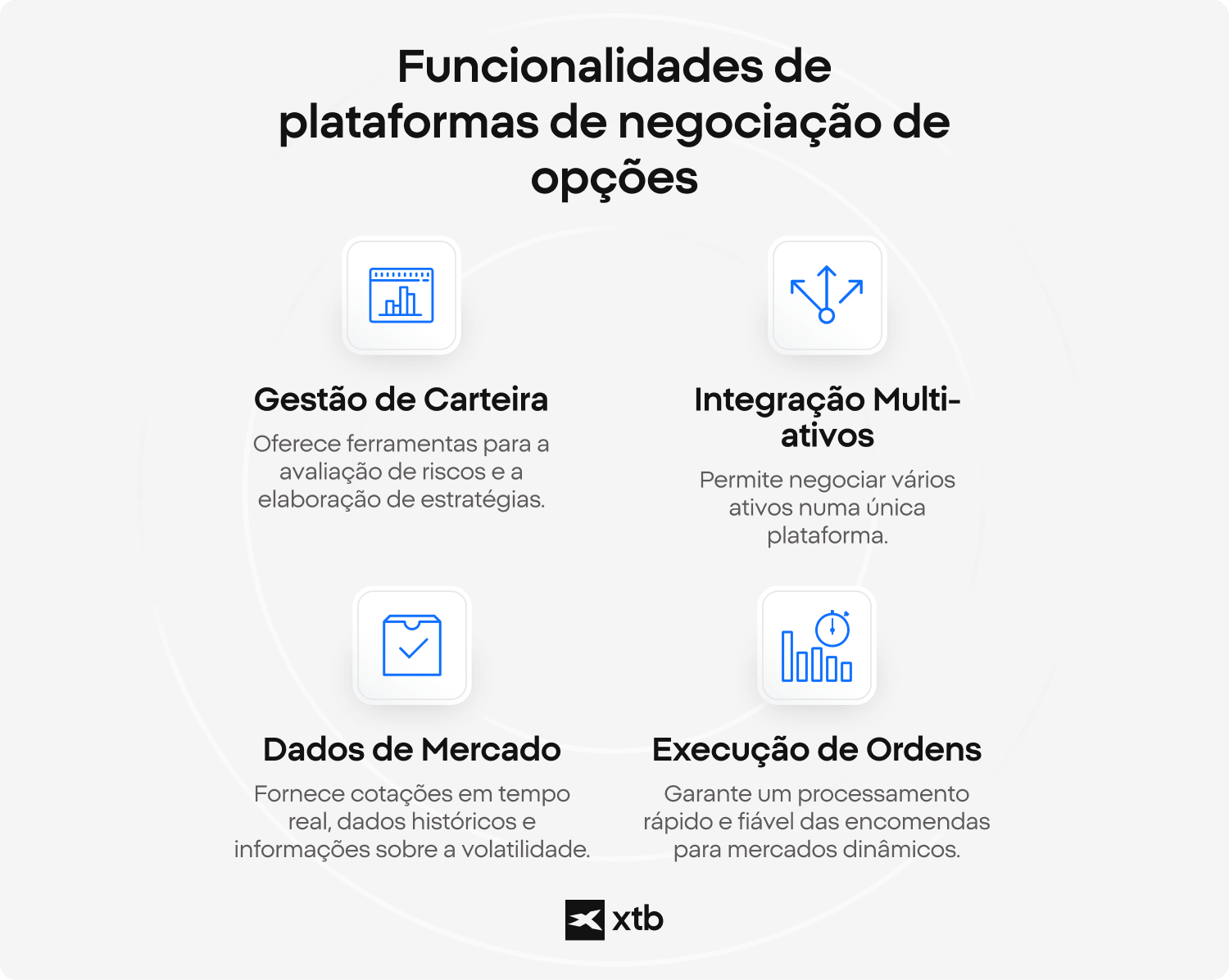 InfogrÃ¡fico da XTB apresentando as principais caracterÃ­sticas de uma plataforma de negociaÃ§Ã£o de opÃ§Ãµes, incluindo gestÃ£o de carteira, integraÃ§Ã£o multi-ativos, dados de mercado e ferramentas de execuÃ§Ã£o de ordens. 