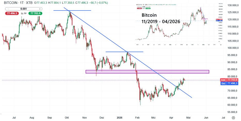 Bitcoin Prognose und Analyse am 25.04.26 - Daytrading