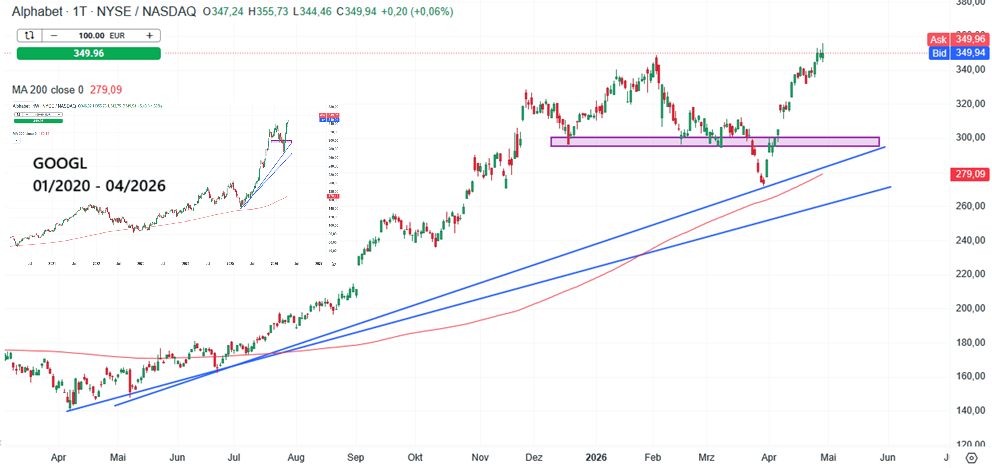 Google Aktie Prognose und Analyse am 30.04.26 - Daytrading