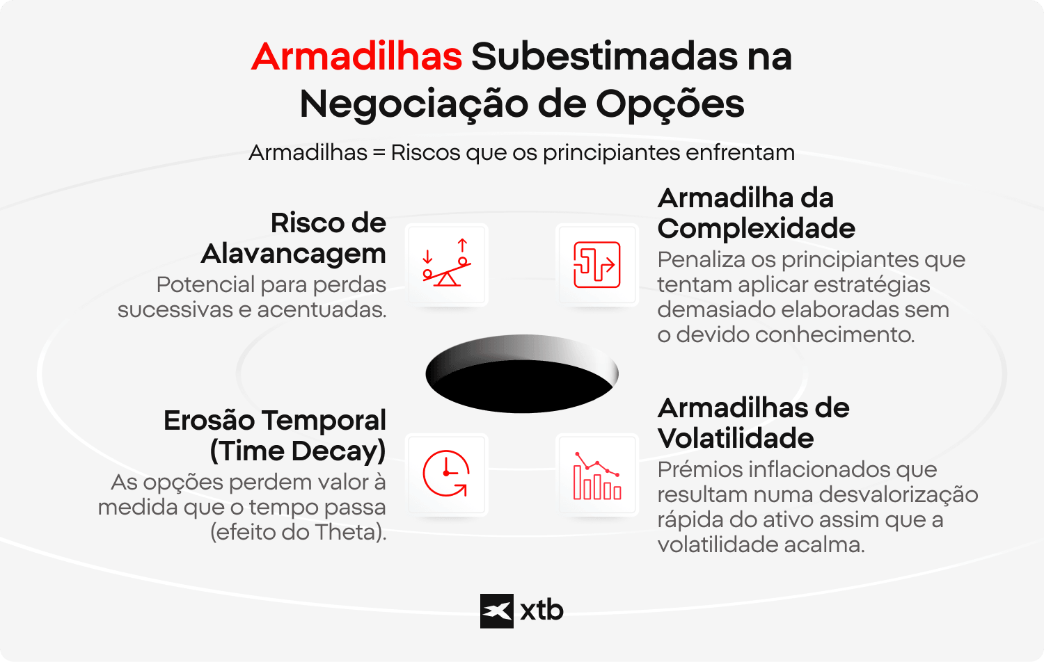InfogrÃ¡fico da XTB destacando armadilhas subestimadas na negociaÃ§Ã£o de opÃ§Ãµes, incluindo risco de alavancagem, erosÃ£o temporal, armadilha da complexidade e armadilhas de volatilidade que os principiantes enfrentam habitualmente. 