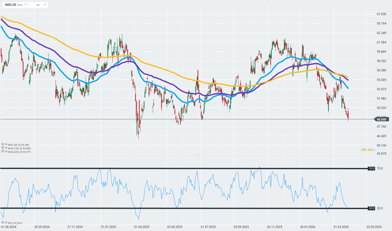 GrÃ¡fico con la cotizaciÃ³n de las acciones de Mercedes