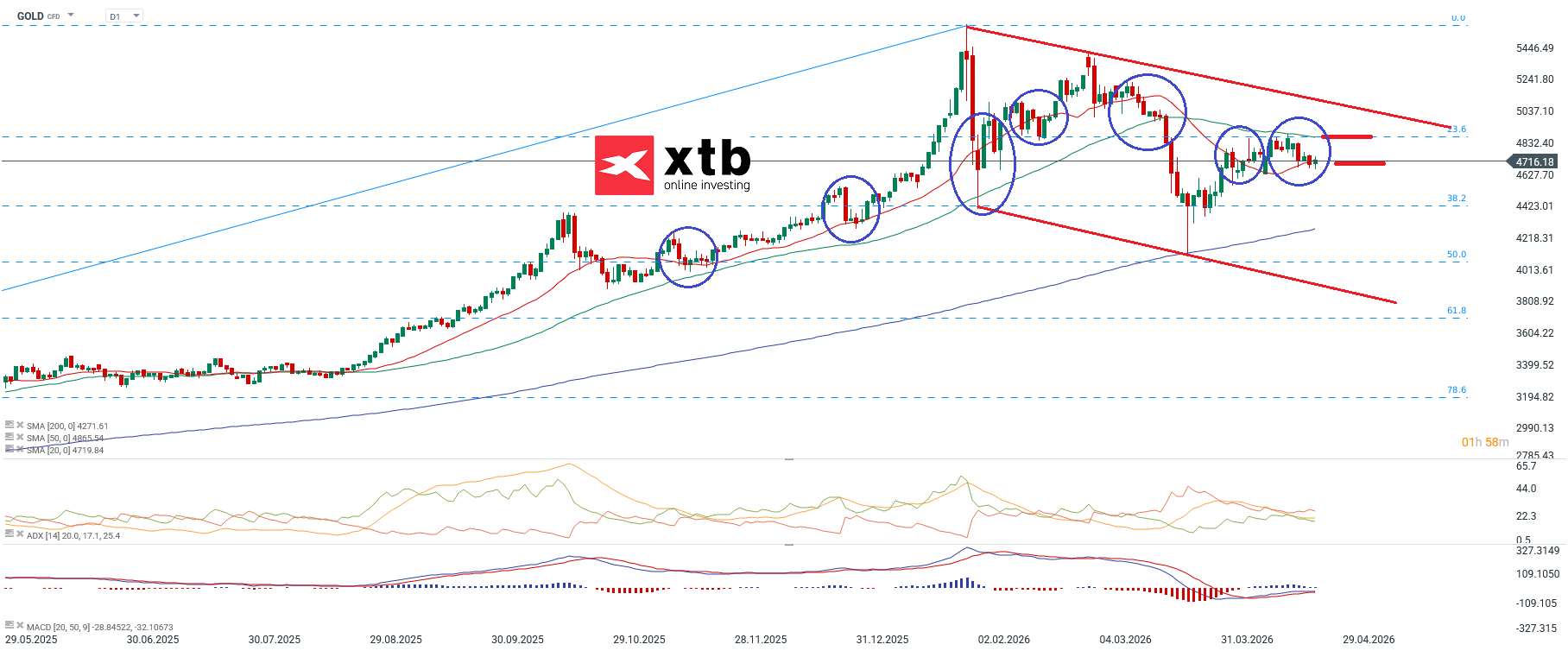 Gold Prognose - GOLD CFD Daytrading