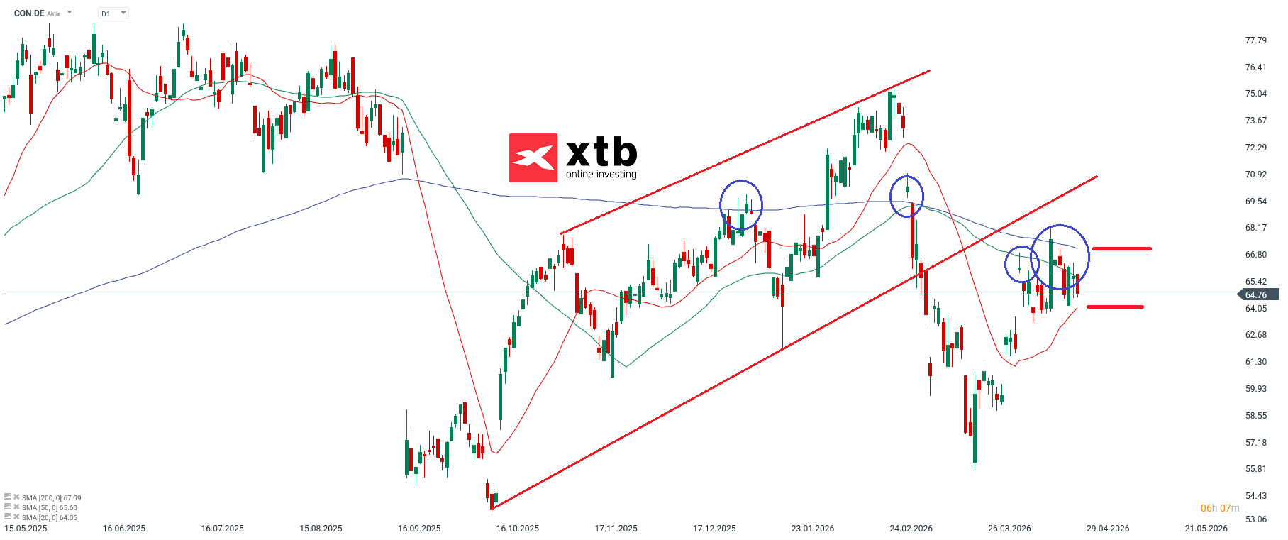 Continental Prognose im Tageschart
