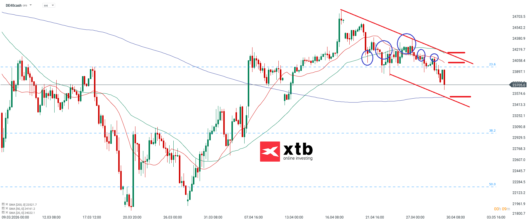 DAX Analyse im 4H Chart
