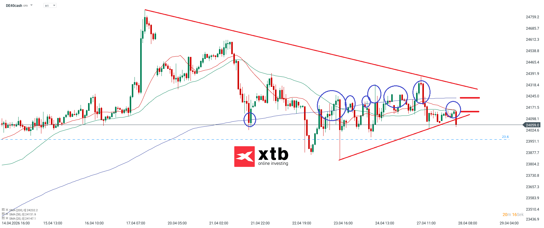 DAX Prognose im Stundenchart