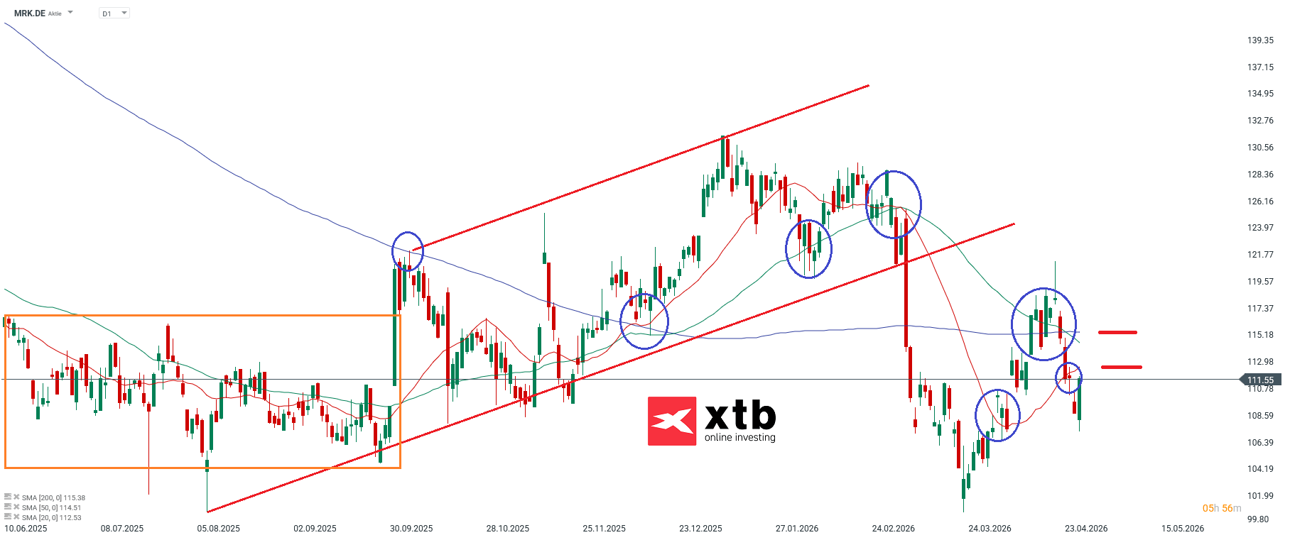 Merck Prognose im Tageschart
