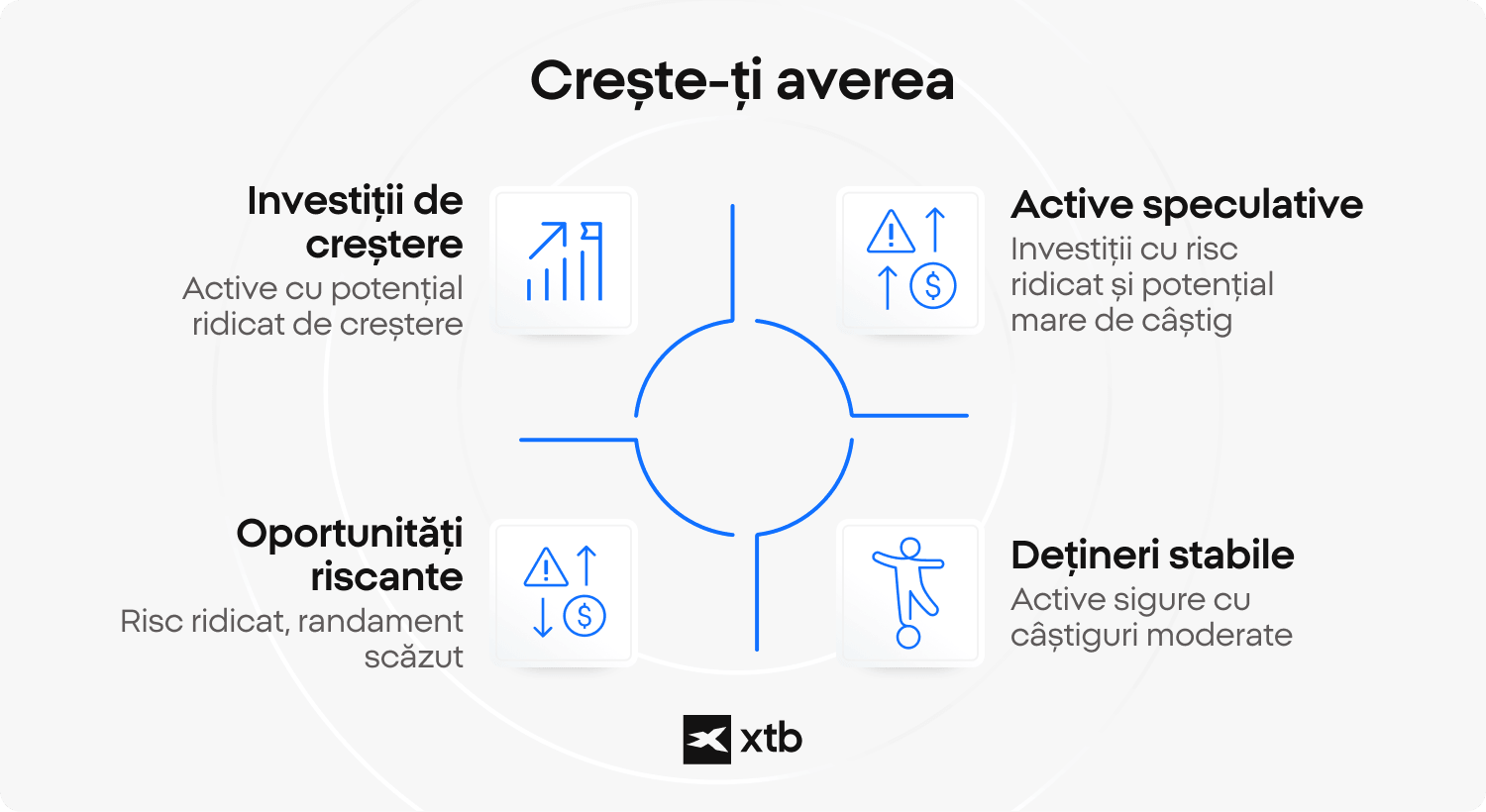 Infografic XTB care prezintÄ patru categorii de construire a averii: investiÈii de creÈtere, active speculative, deÈineri stabile Èi oportunitÄÈi riscante, evidenÈiind profilurile lor de risc Èi randament.