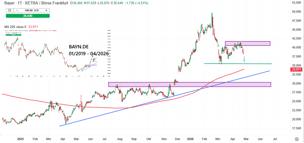 Bayer Aktie Prognose und Analyse am 29.04.26 - Daytrading