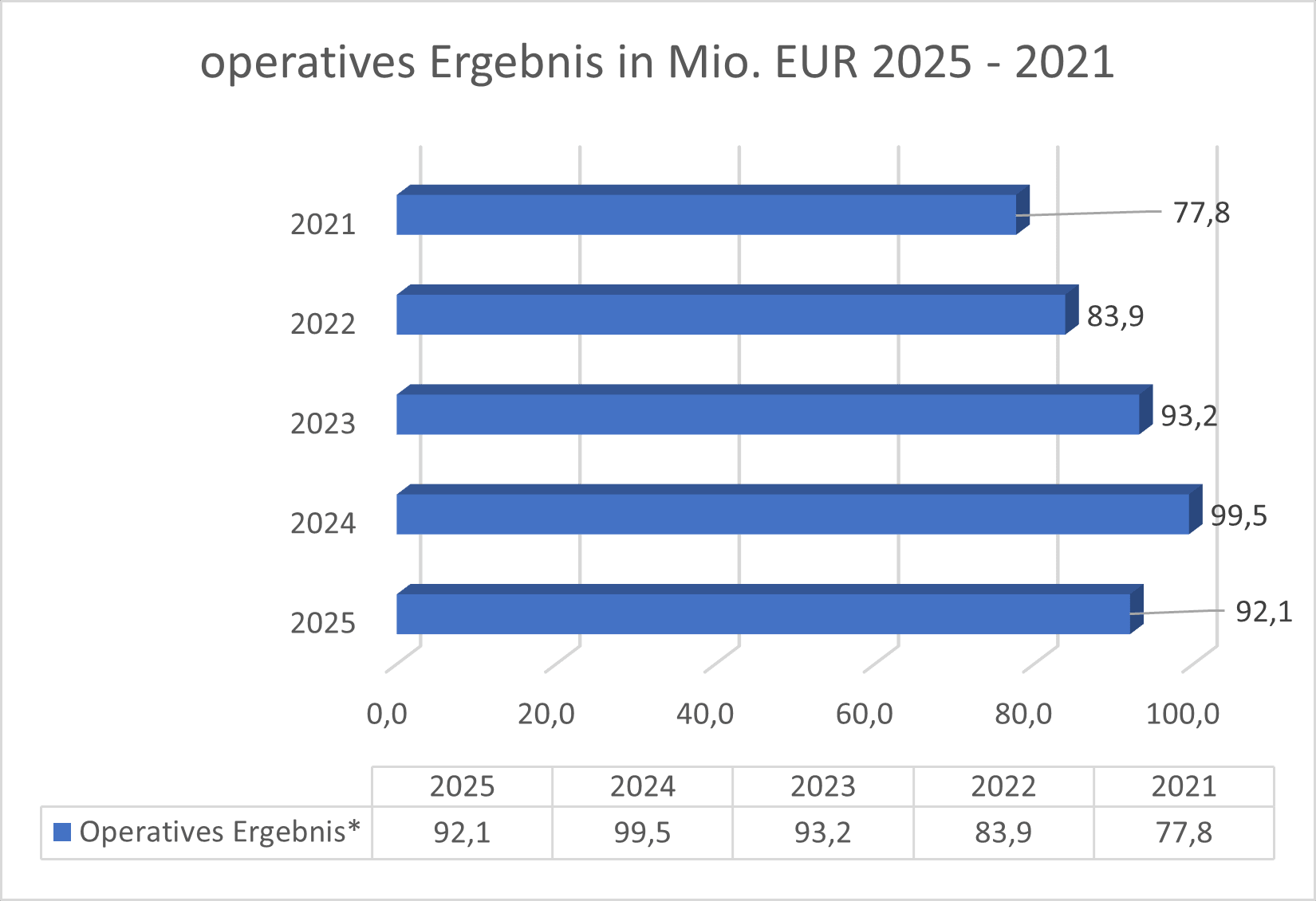 Operatives Ergebnis CWC
