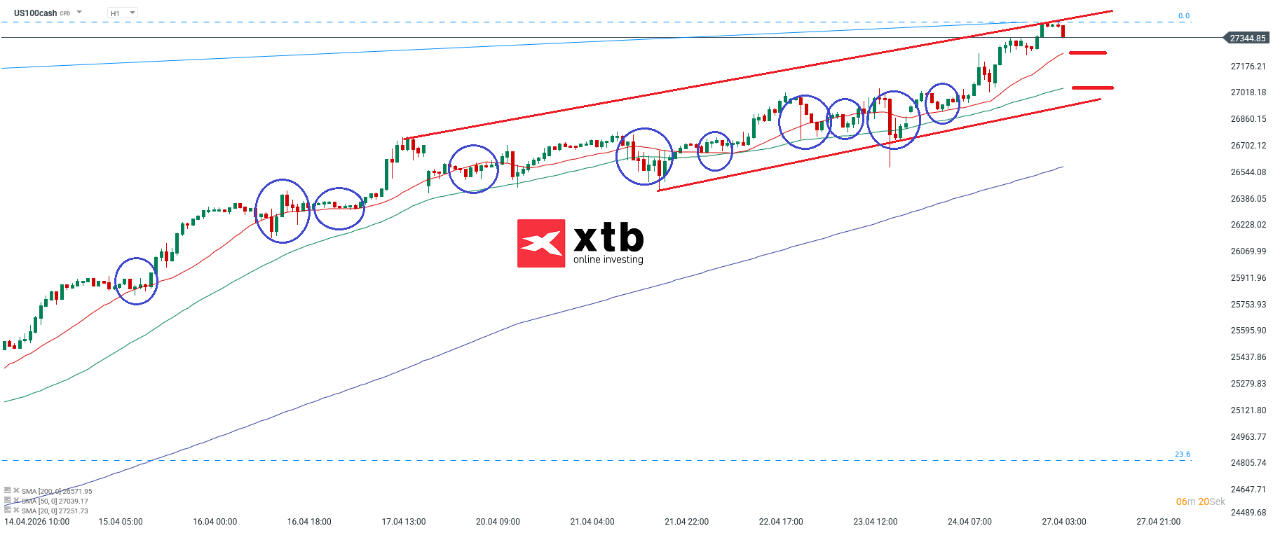 Nasdaq Prognose im Stundenchart