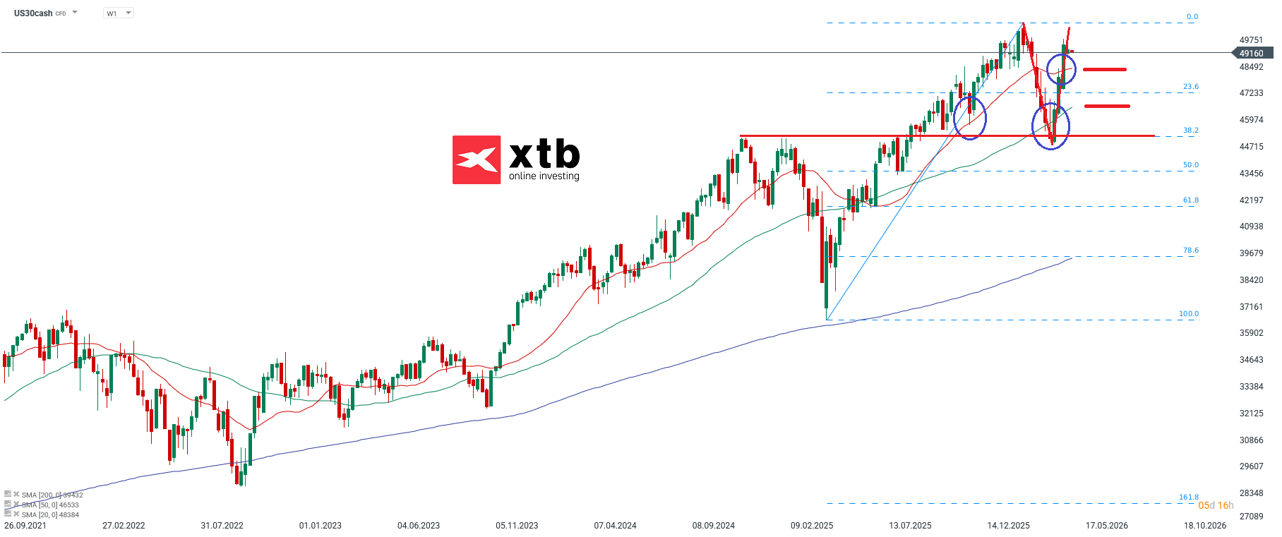 Dow Jones Analyse im Wochenchart