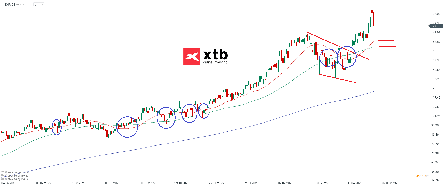 Siemens Energy DAX Verlierer