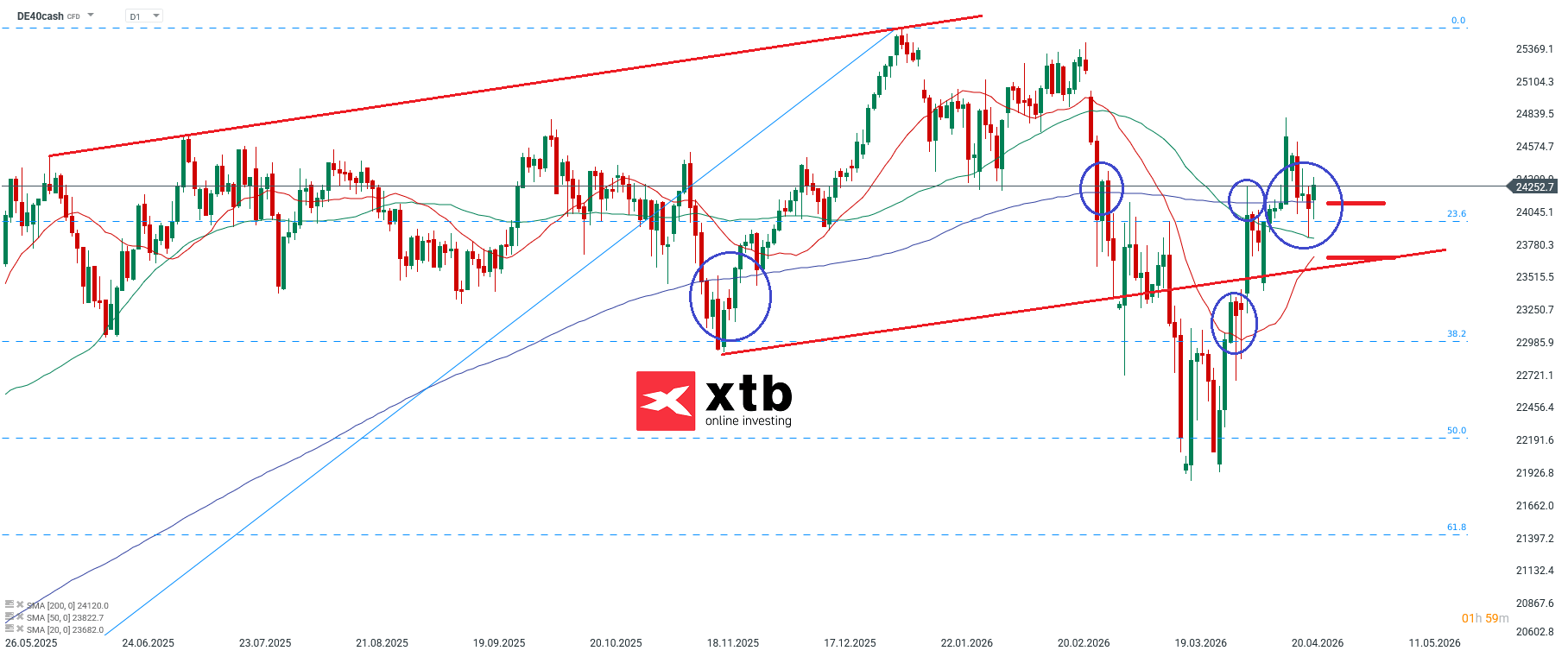 DAX charttechnische Analyse daily am 26.04.2026 - DAX CFD