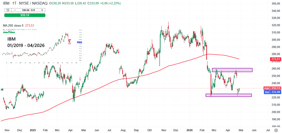 IBM Aktie Prognose und Analyse am 29.04.26 - Daytrading