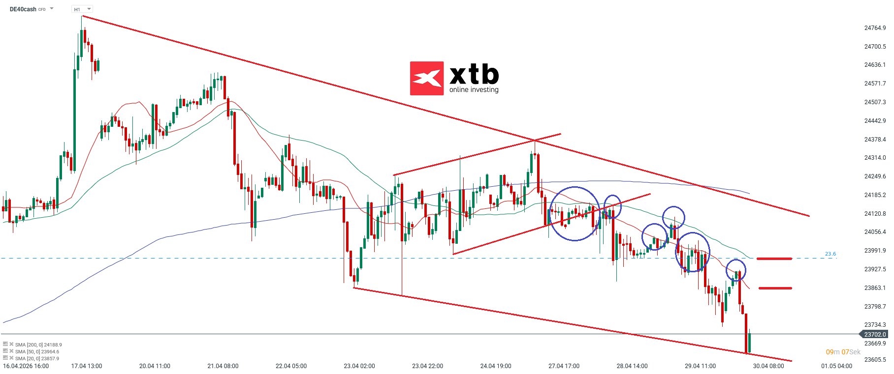 DAX Prognose im Stundenchart