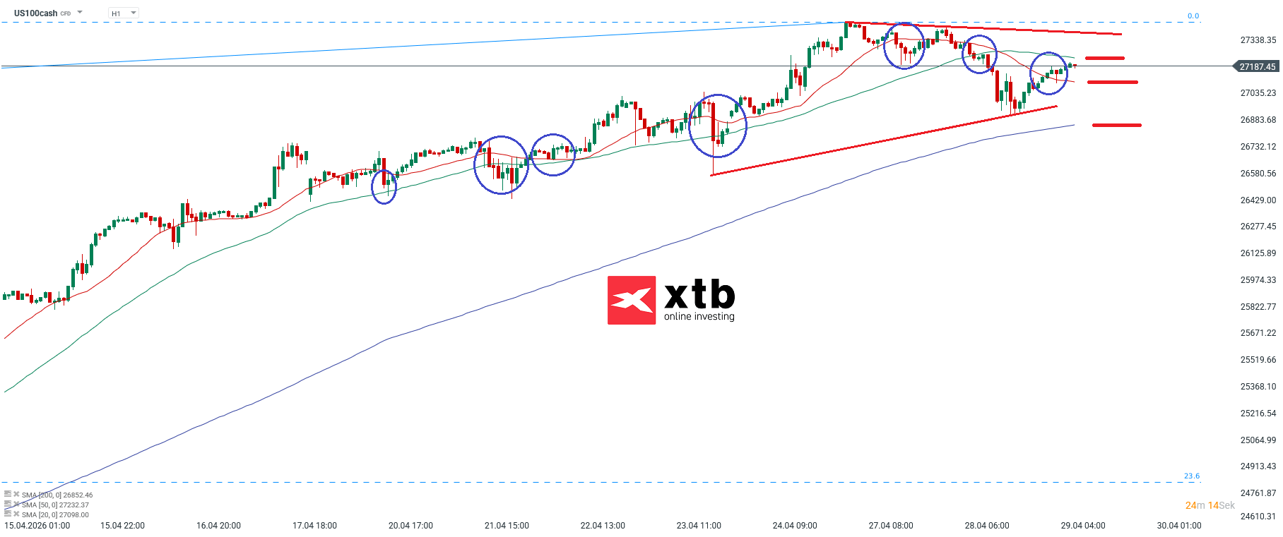 Nasdaq Prognose im Stundenchart