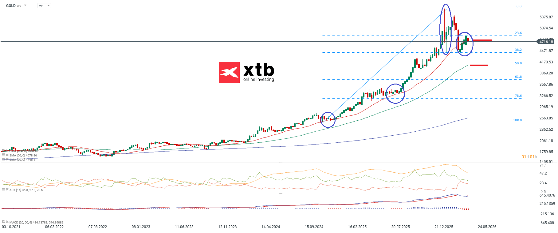 Gold Aktuell - Prognose, Chartanalyse und Ausblick, 25.04.2026