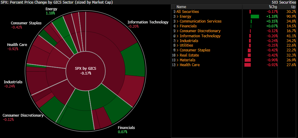 Rendimiento en los sectores del S&P 500. 
