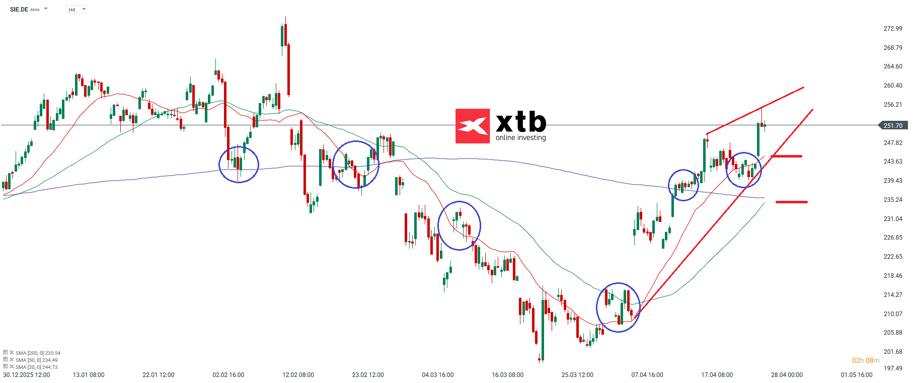 Siemens Analyse im 4H Chart