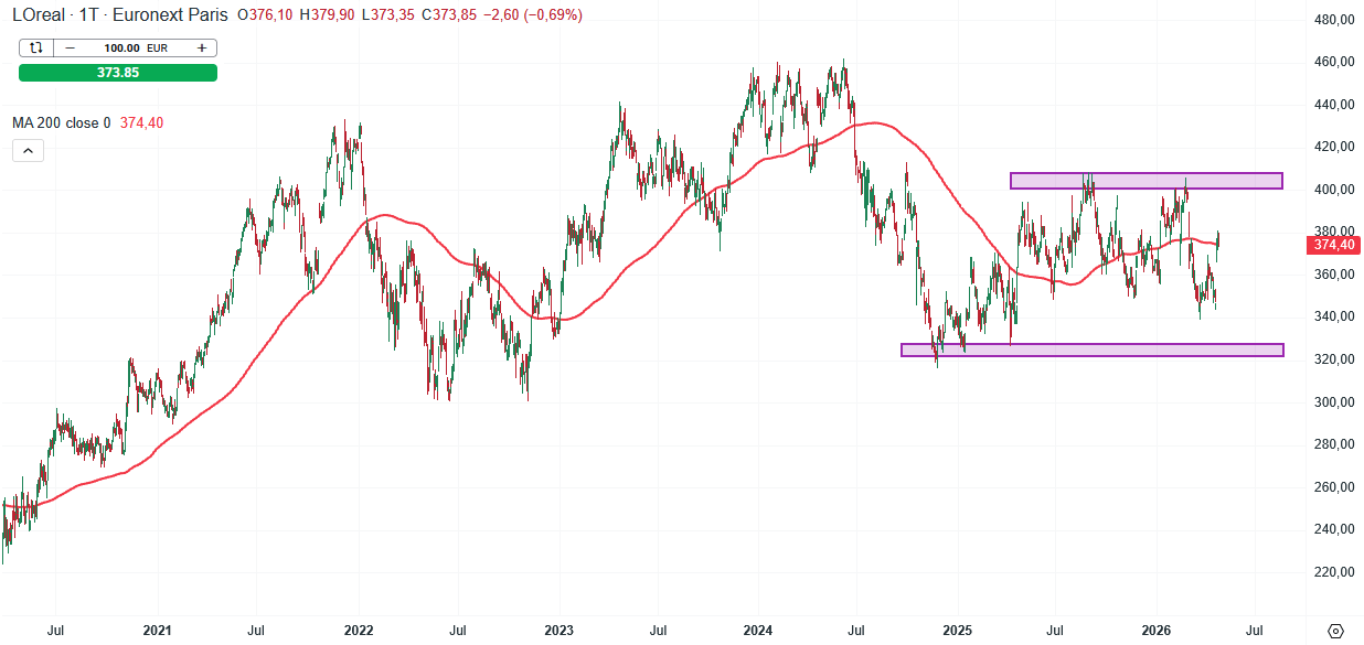 L'Oreal Aktie Prognose und Analyse am 28.04.26 - Daytrading