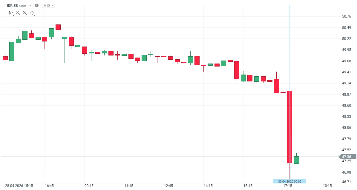 GrÃ¡fico con la cotizaciÃ³n de las acciones de Indra