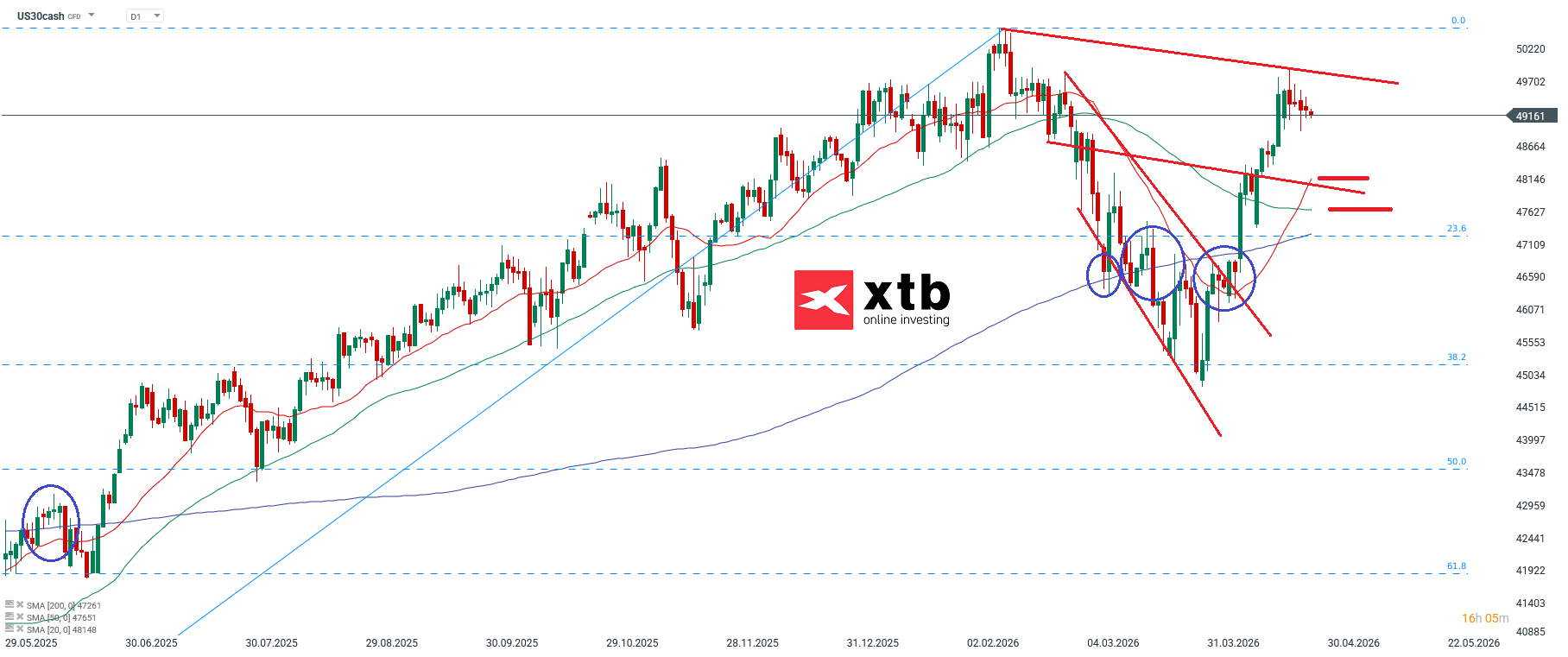 Dow Jones Prognose im Tageschart