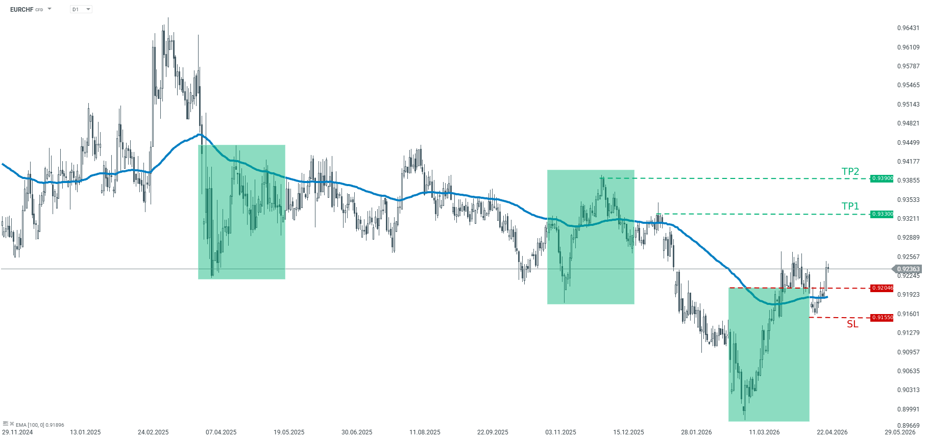 EURCHF Forexpaar Chart (D1) Chartanalyse