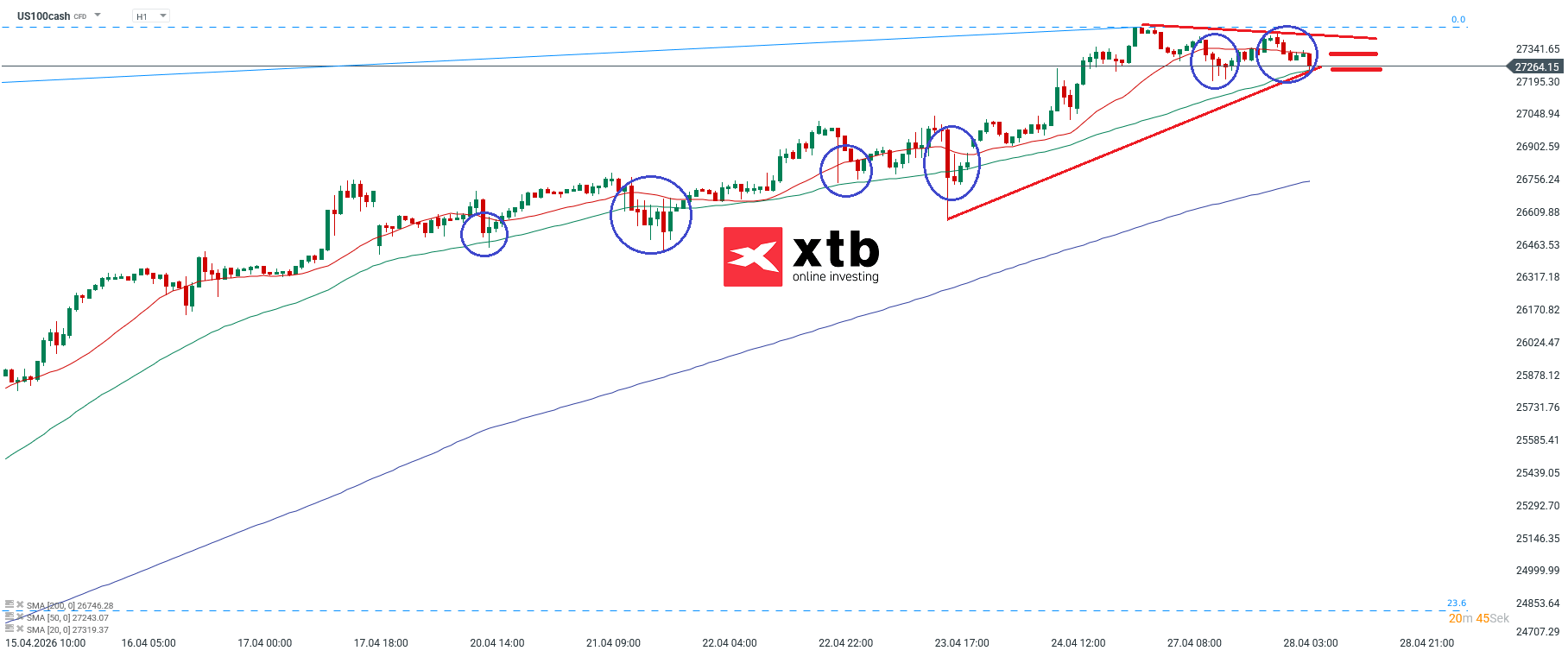 Nasdaq Prognose im Stundenchart