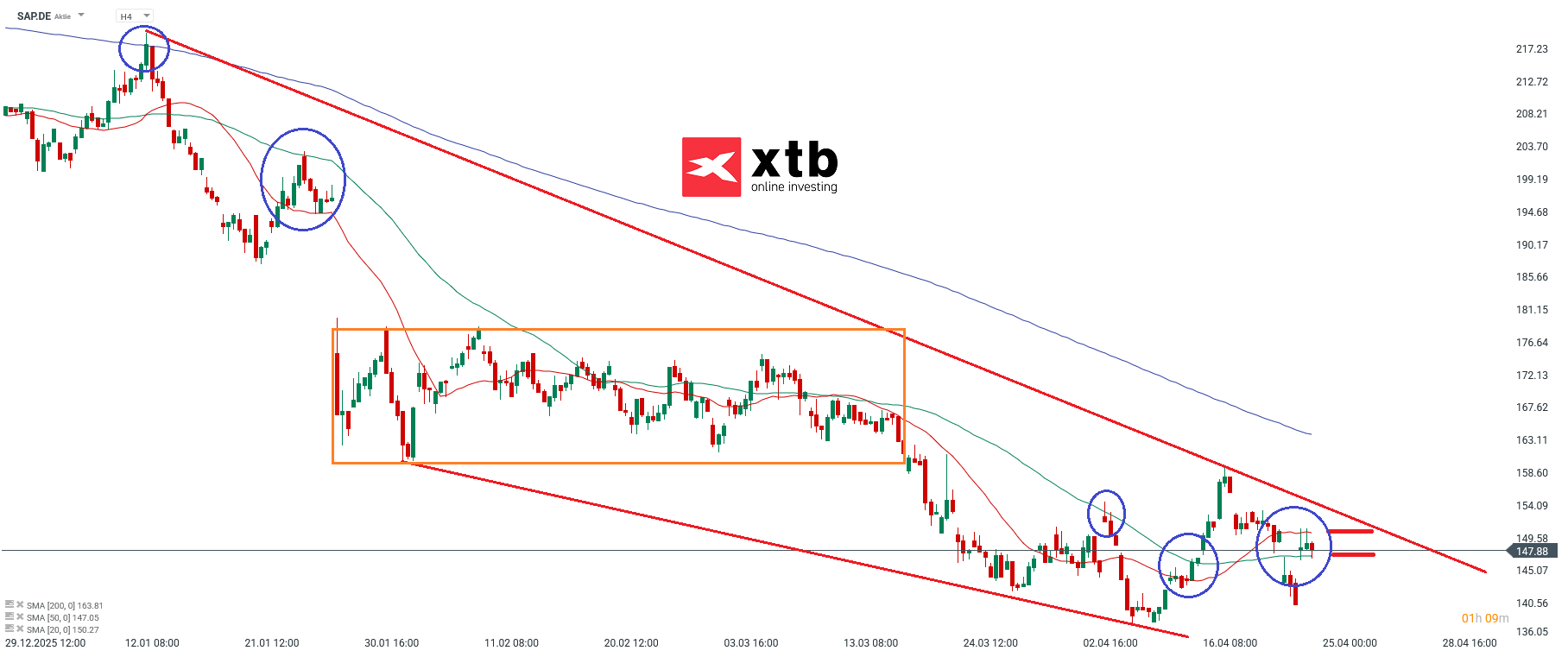 SAP Analyse im 4H Chart