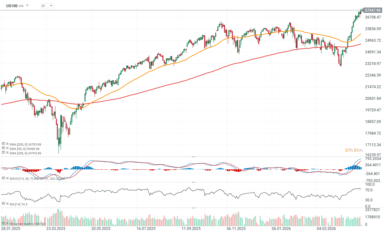 Nasdaq 100 Index Chart (D1) Chartanalyse