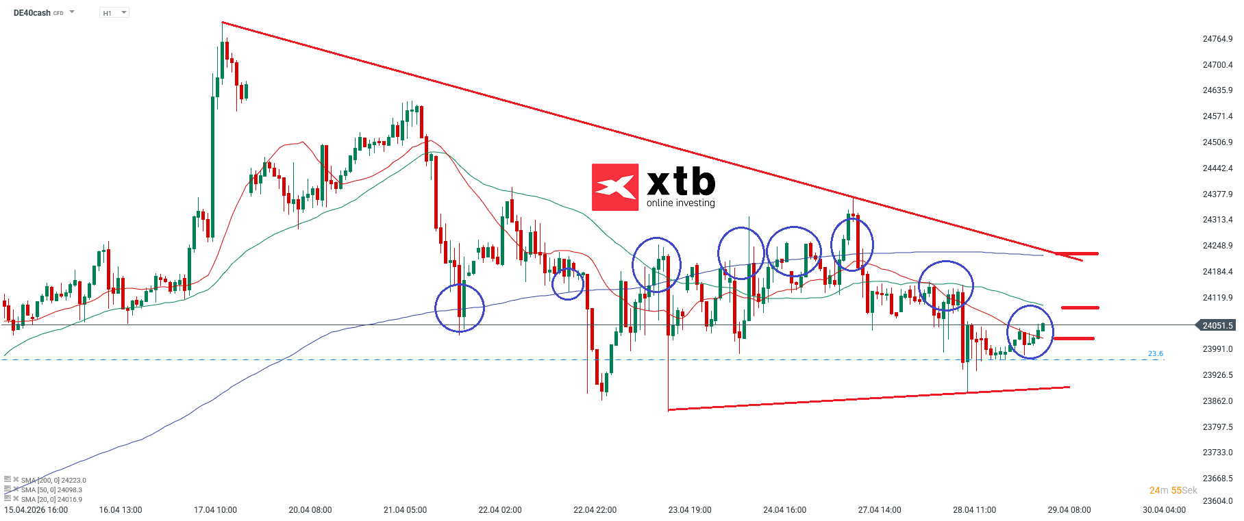 DAX Prognose im Stundenchart