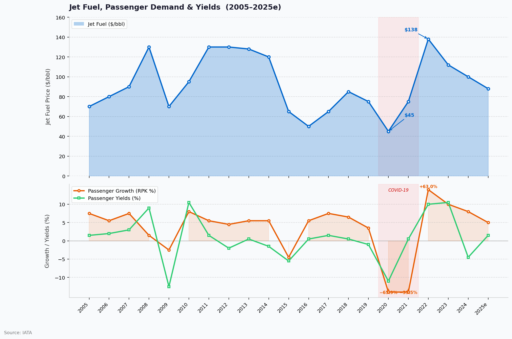 Precio del combustible y demanda de pasajeros