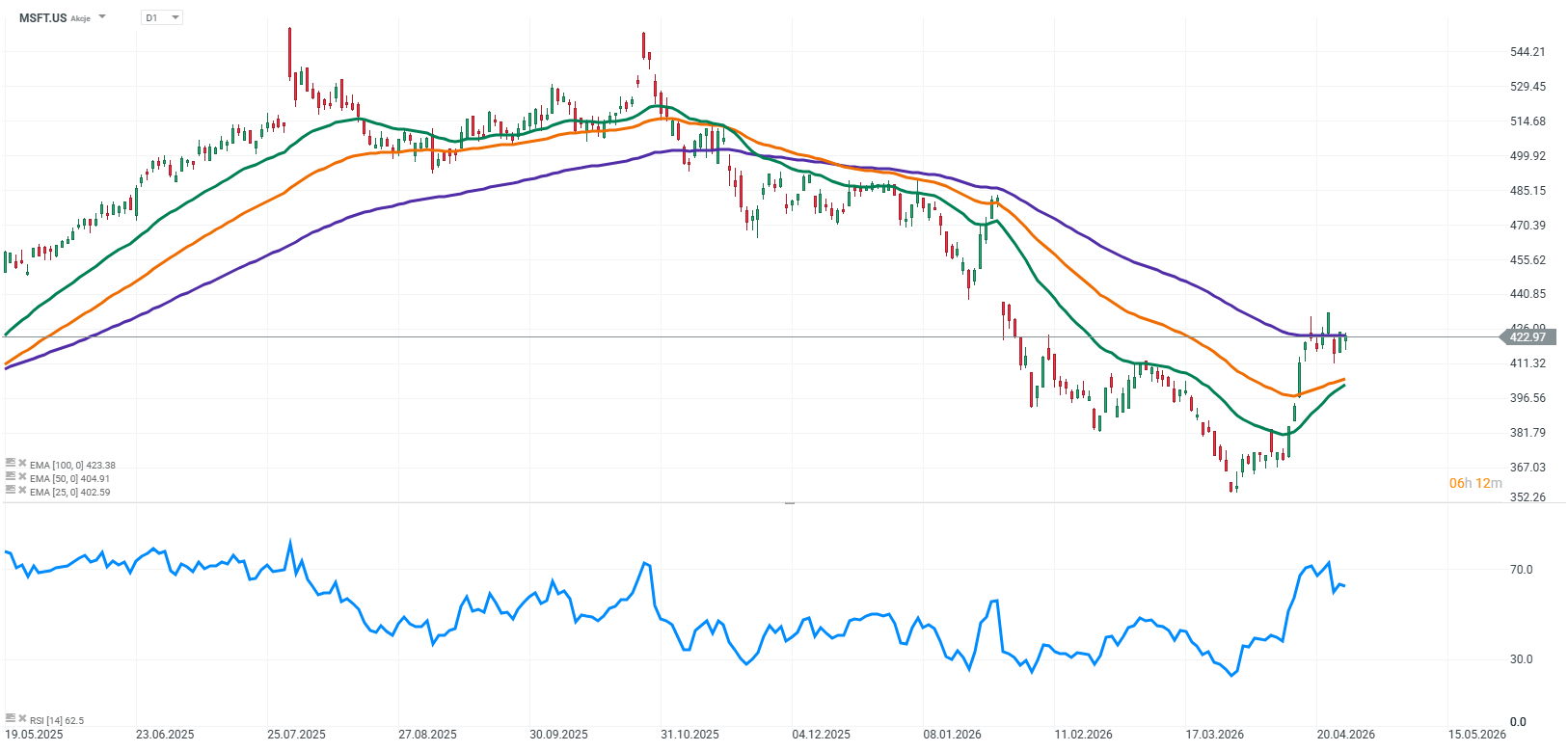 grÃ¡fico com as aÃ§Ãµes da Microsoft