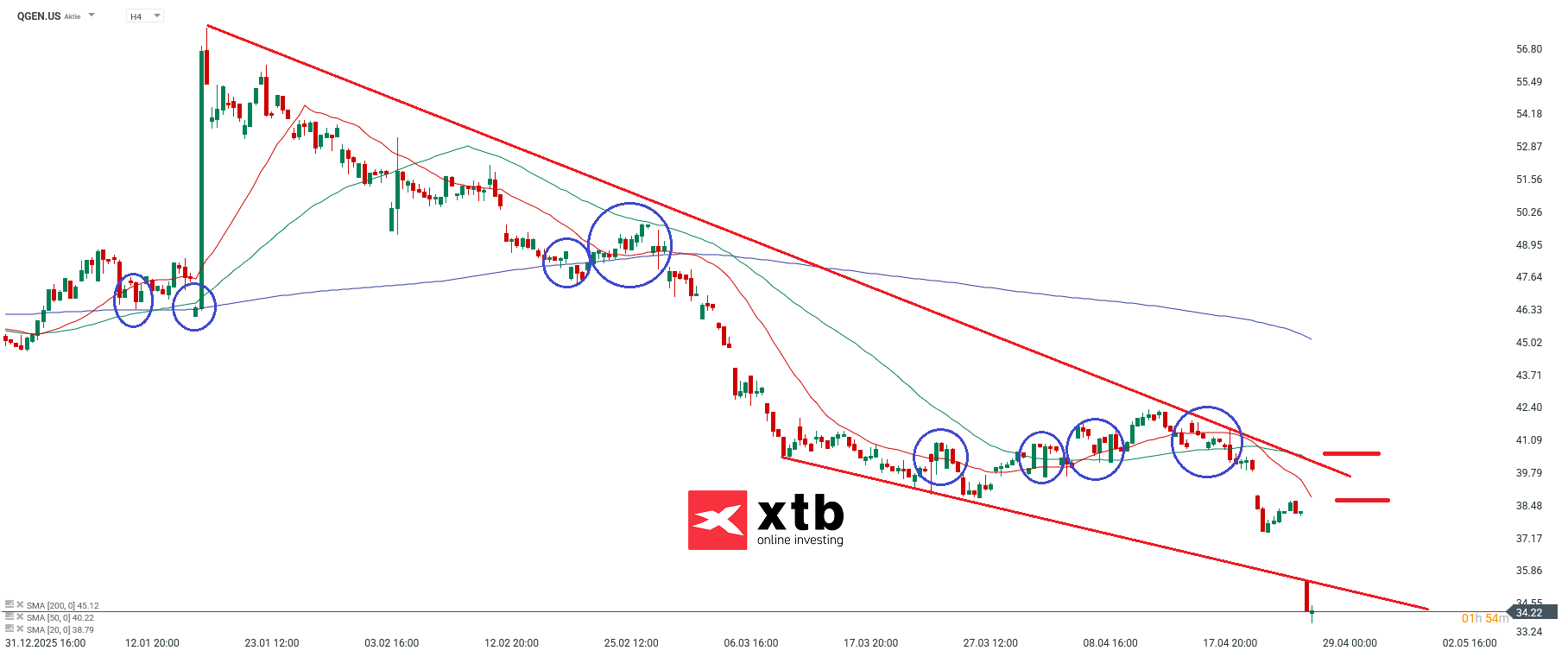 Qiagen Prognose im 4H Chart
