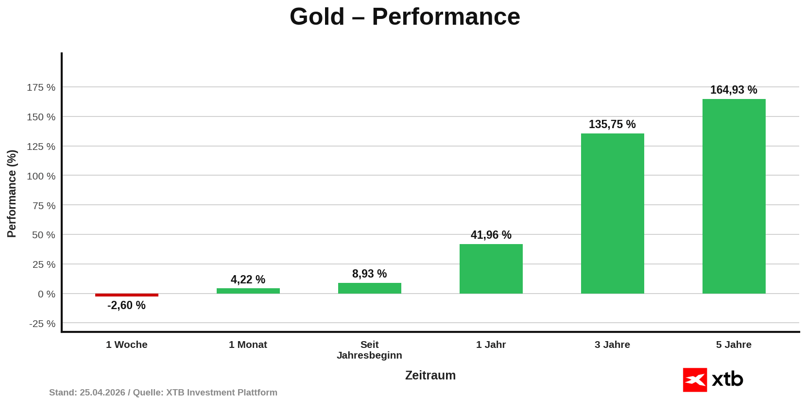 Goldpreis Performance Aktuell - prozentuale Kursentwicklung Woche, Monat, Jahr - 25.04.2026