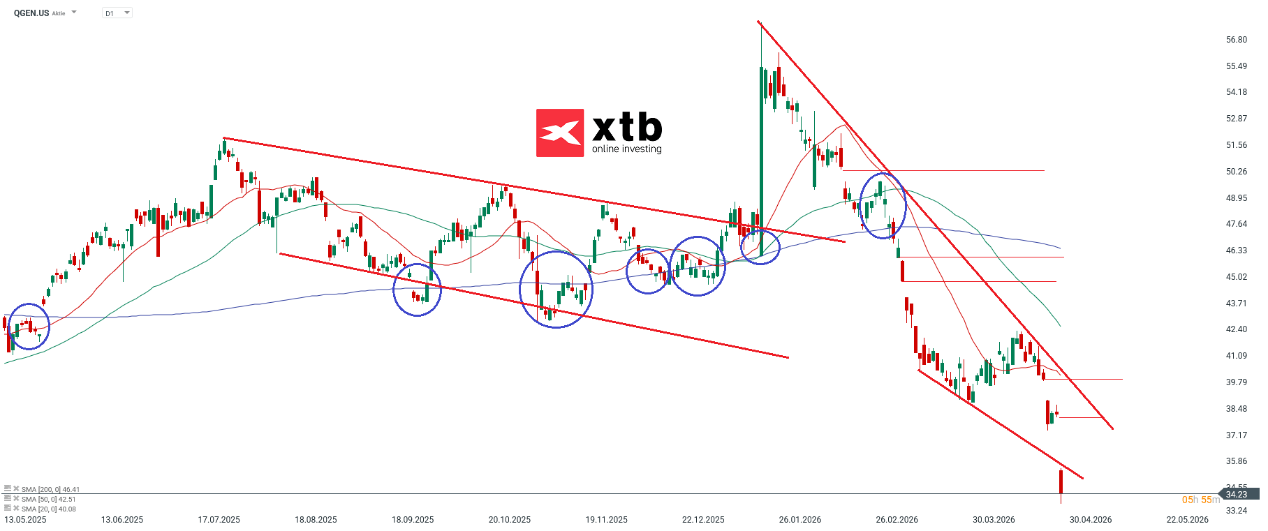 DAX Verlierer Qiagen