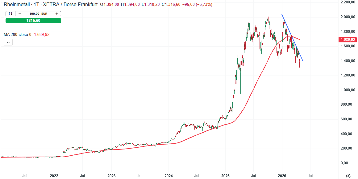 Rheinmetall Aktie Prognose und Analyse am 27.04.26 - Daytrading
