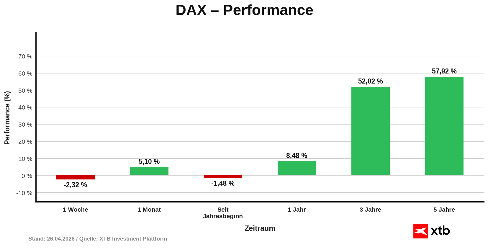 DAX Performance am 26.04.2026 - prozentuale Entwicklung Woche, Monat, Jahr