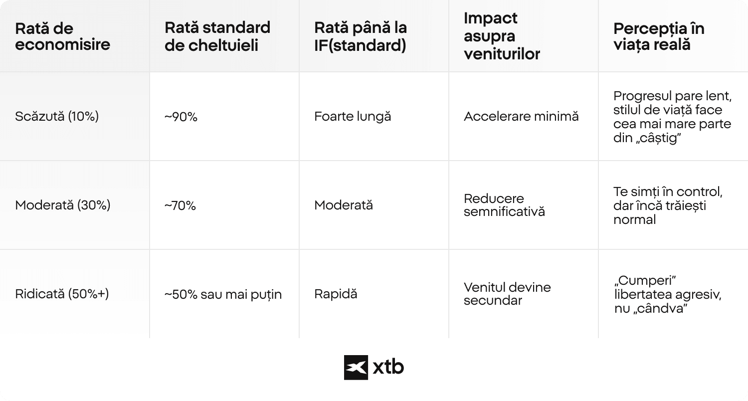 Infografic XTB care comparÄ rate de economisire de 10%, 30% Èi 50%+, evidenÈiind nivelurile obiÈnuite de cheltuieli, timpul pÃ¢nÄ la independenÈa financiarÄ Èi impactul asupra stilului de viaÈÄ Ã®n viaÈa realÄ.