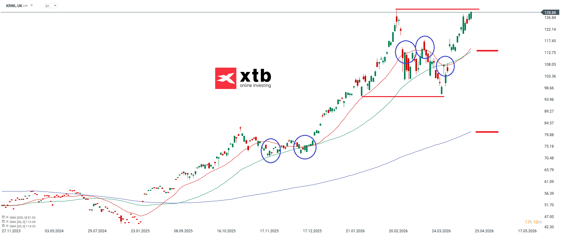 KRWL ETF Analyse der Woche