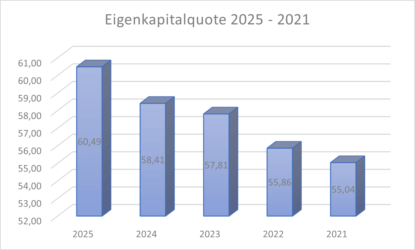 Eigenkapitalquote CWC